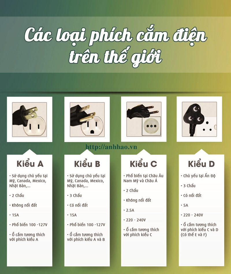 Các kiểu chân cắm, phích cắm điện trên thế giới